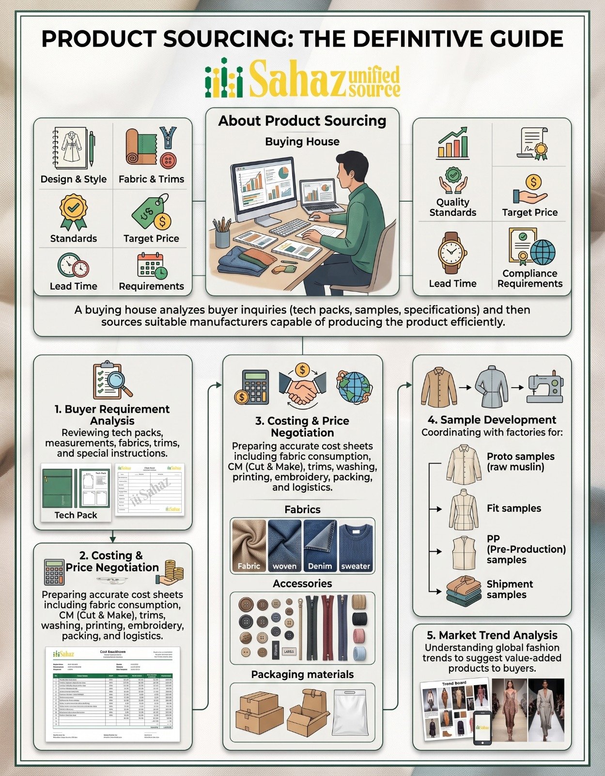 Core Product Sourcing & Requirement Analysis